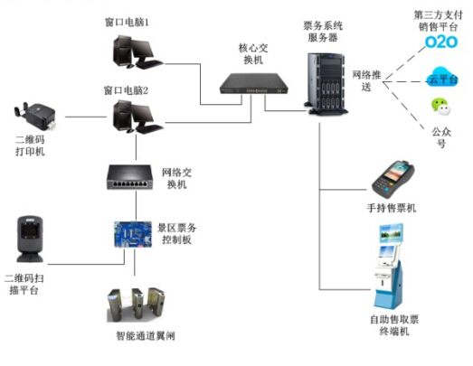 电子票务系统解决方案