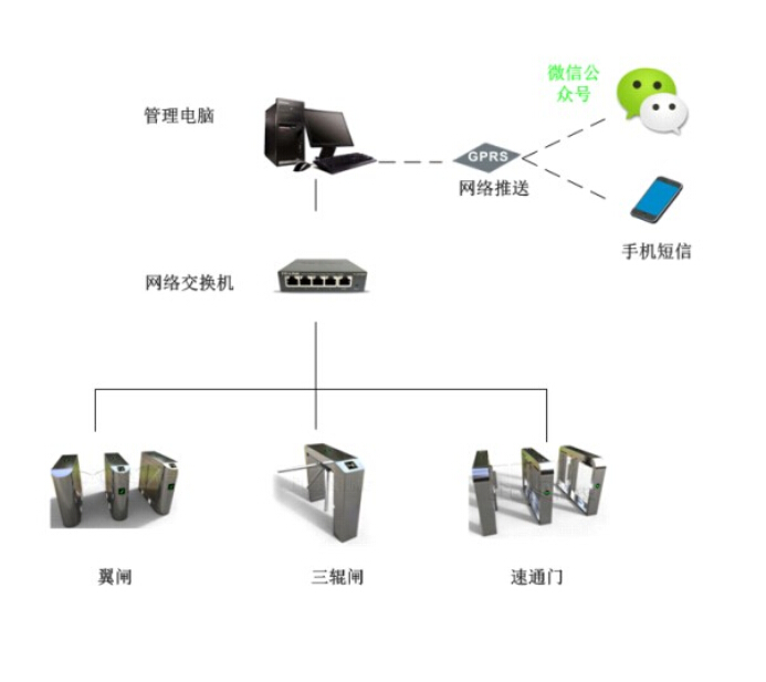 门禁一卡通系统